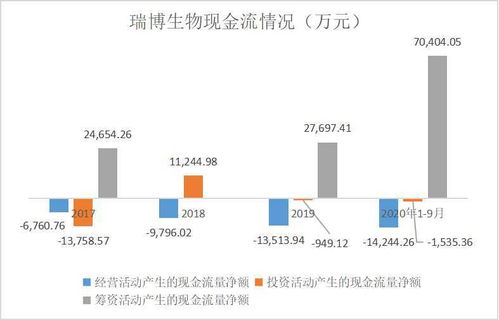瑞博生物科創板IPO 商業化空白下累計虧損超6000萬，破局需先攻克技術壁壘