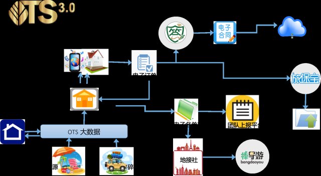 金棕櫚OTS3.0 定義在線旅行服務(wù)新標(biāo)桿，引領(lǐng)互聯(lián)網(wǎng)數(shù)據(jù)服務(wù)革命